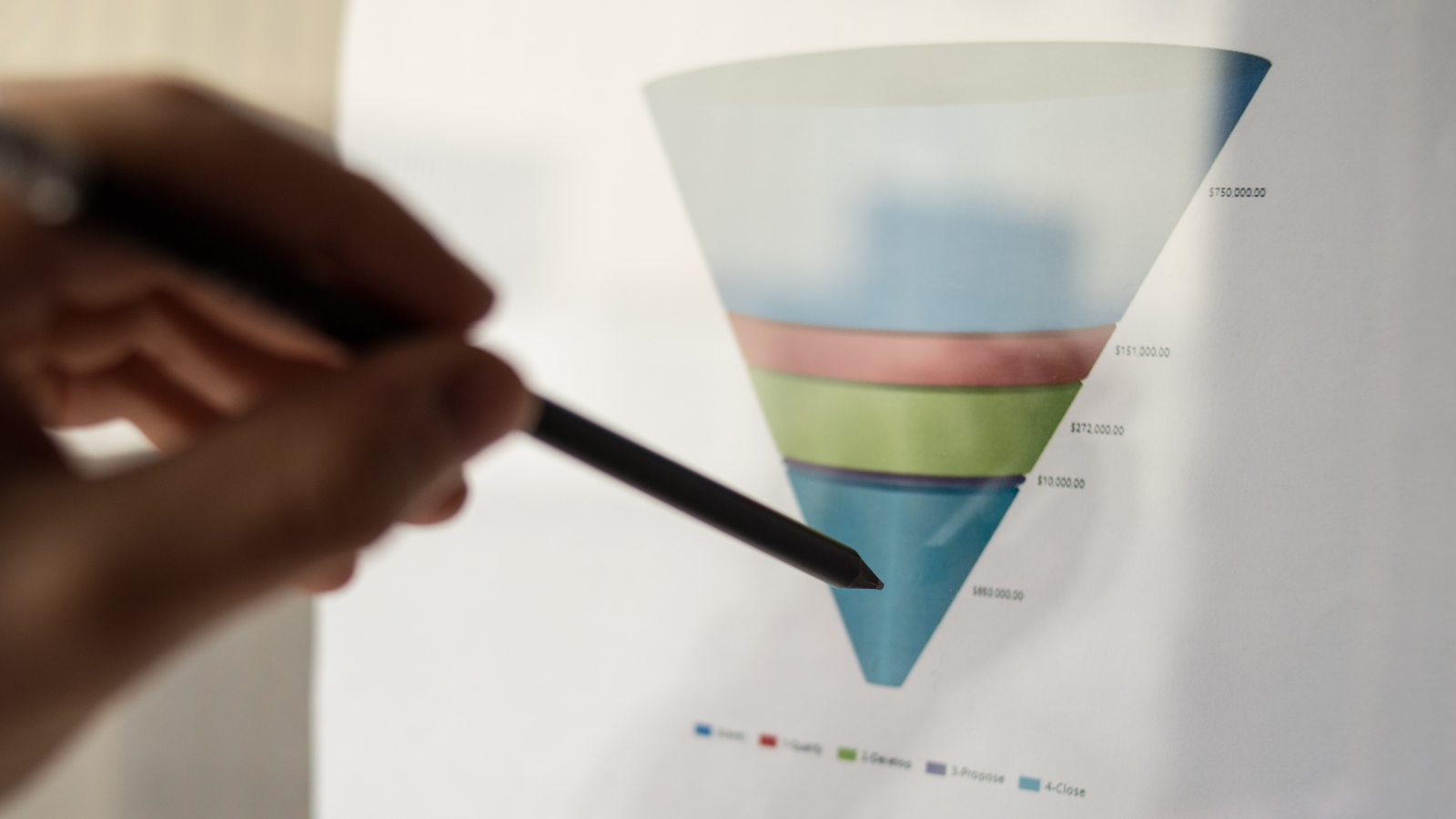 Metryki efektywności lejka Wykres metryk konwersji lejka pokazujący procenty spadku na każdym etapie